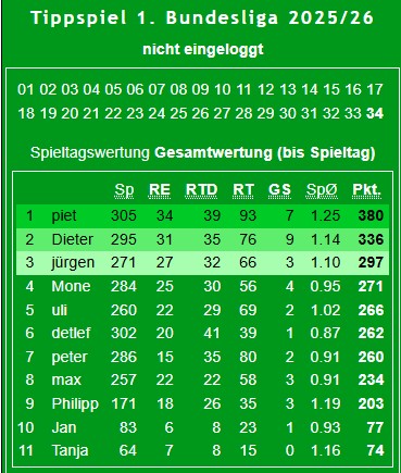 Punktestand 23/24